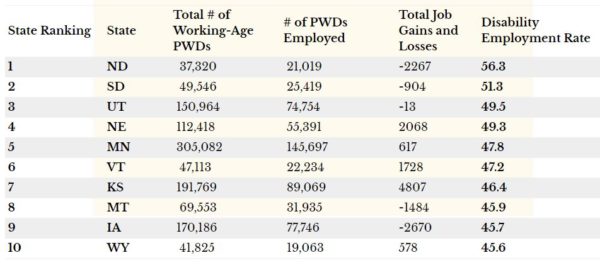 Best and Worst states for disability unemployment.