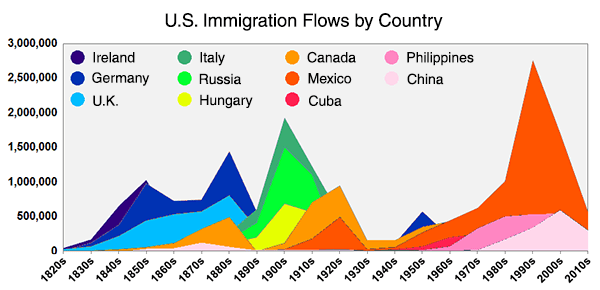 USA Immigration Flows Chart